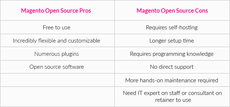 Magento Pros and Cons