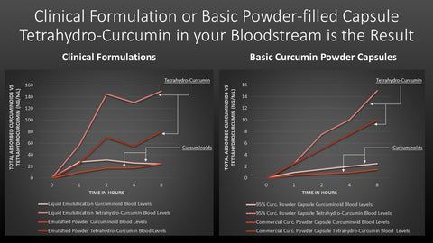 Curcuminoid Blood Concentrations