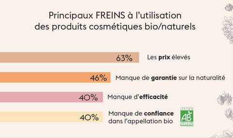 Les freins à l'utilisation de cosmétiques bio