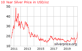 Silver Price - 10 year chart