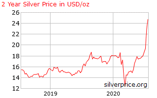 Silver Price - 2 year chart