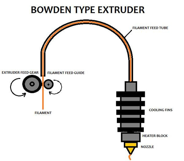 Bowden Extruder