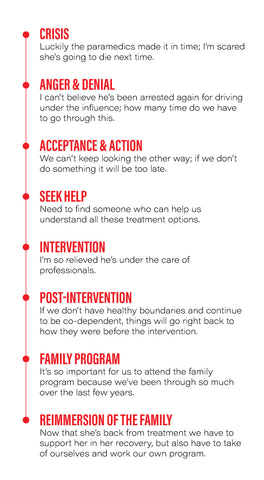 Stages of Intervention: Crisis to Intervention to Re-immersion of the family