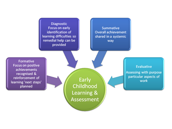 Early Childhood Learning Assessment – Raise Learning - Early childhood