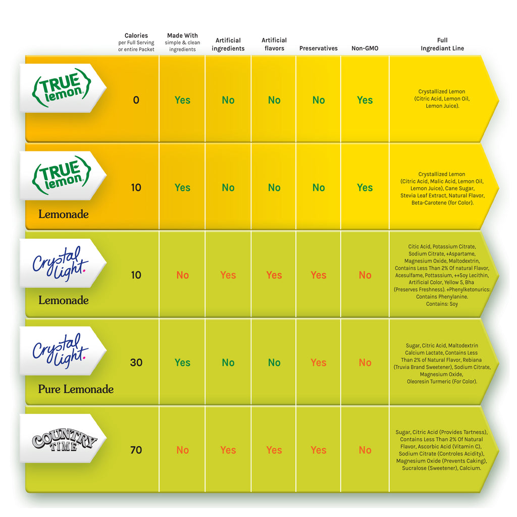 Cropped true lemon comparison chart