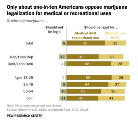United States Political views on Cannabis 2020