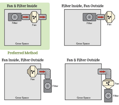 Indoor Grow Beginner's Buying Guide | Home grown Superstore