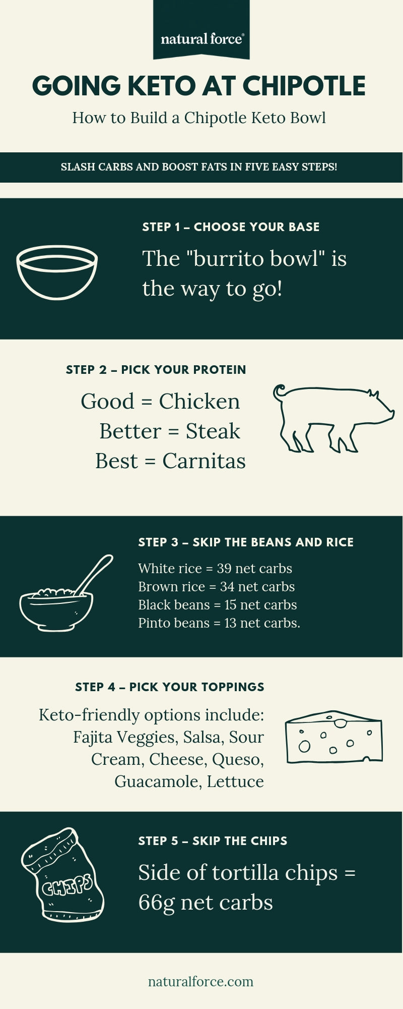 eating keto at chipotle how to build a chipotle keto bowl infographic