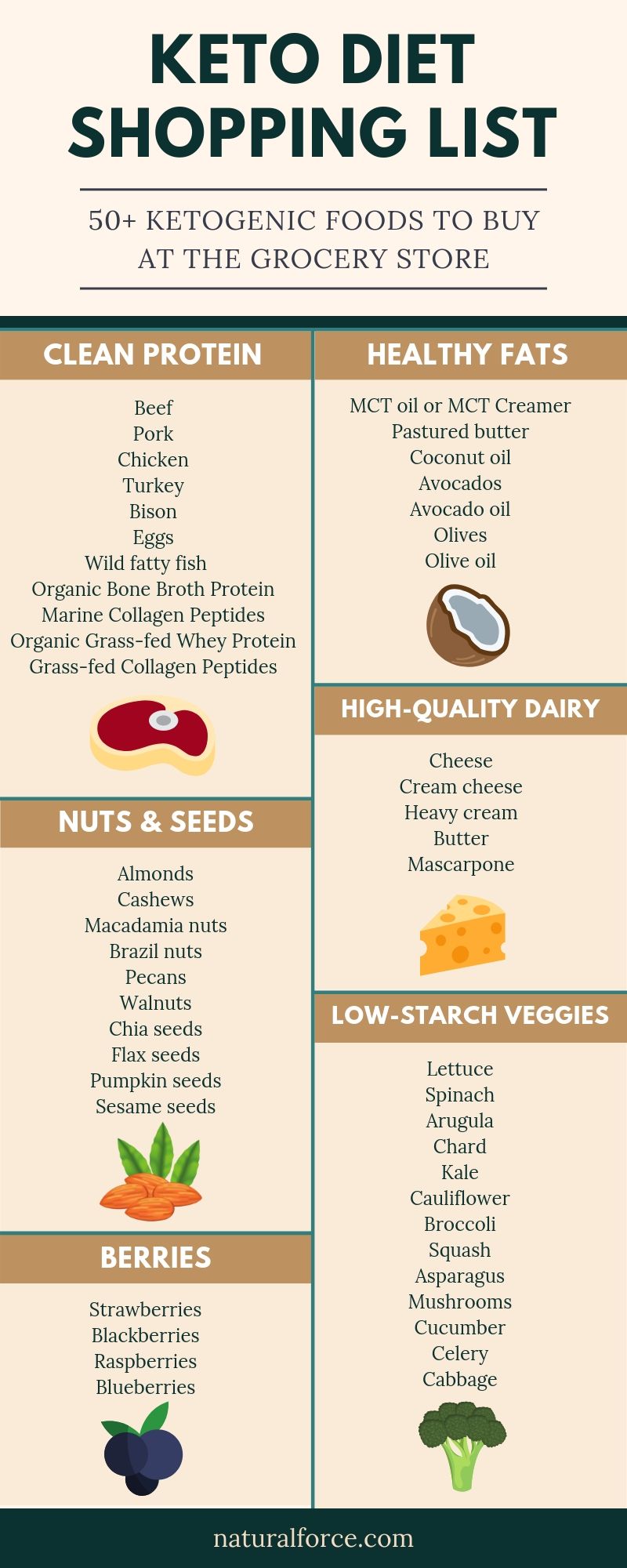 keto diet shopping list infographic