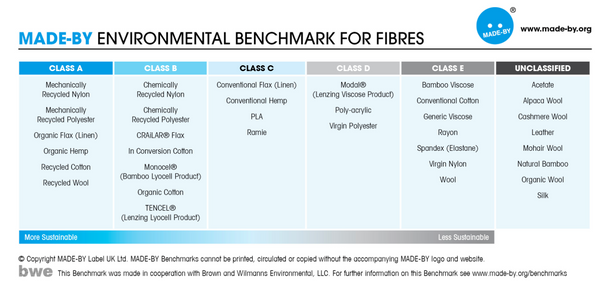 A table comparing the environmental impact of different fabrics from a study by Dutch not-for-profit 'Made-by'