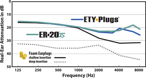 ER20XS Technical Specifications for Music