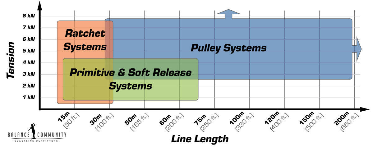 Tensioning system types