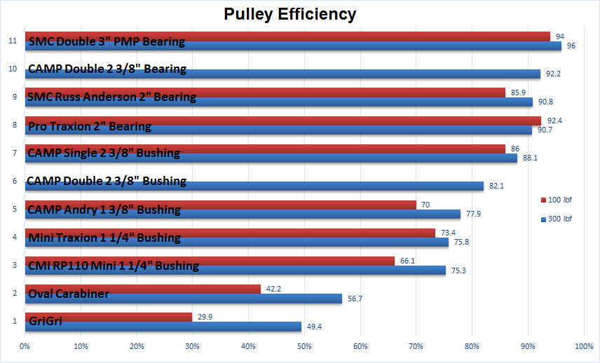 Pulley Efficiency results