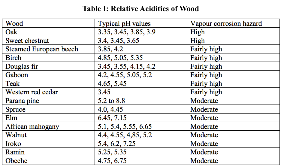 Relative Acidities of Wood