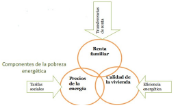 Foto pobreza energética