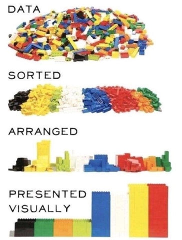 Data sorting with lego blocks