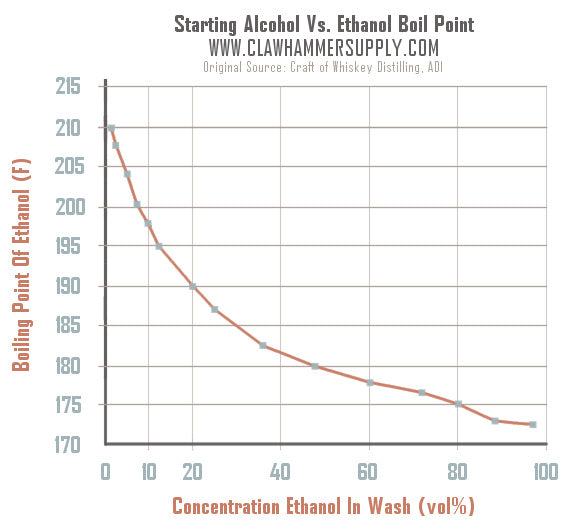 Ethanol Boiling Point Graph