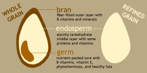 What is wholegrain?