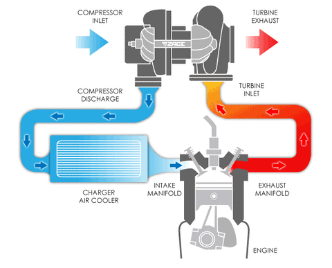How turbo works