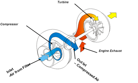 how turbo works