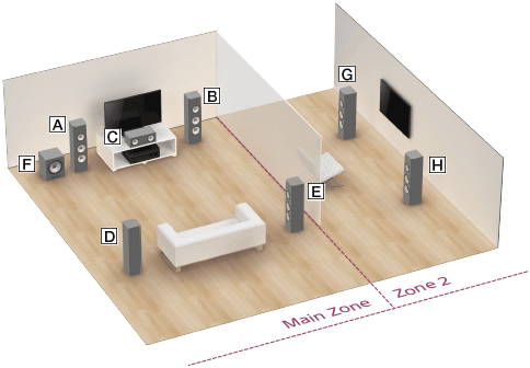 What Is Zone 2 Of An AV Receiver