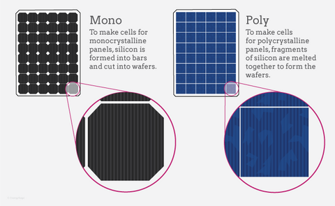 Mono solar cell and poly solar cell difference