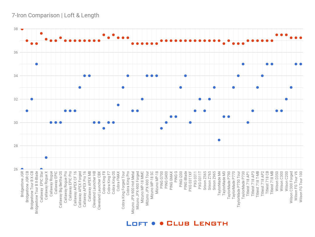 7-iron Loft and Length Comparison Chart by OEM / Manufacturer