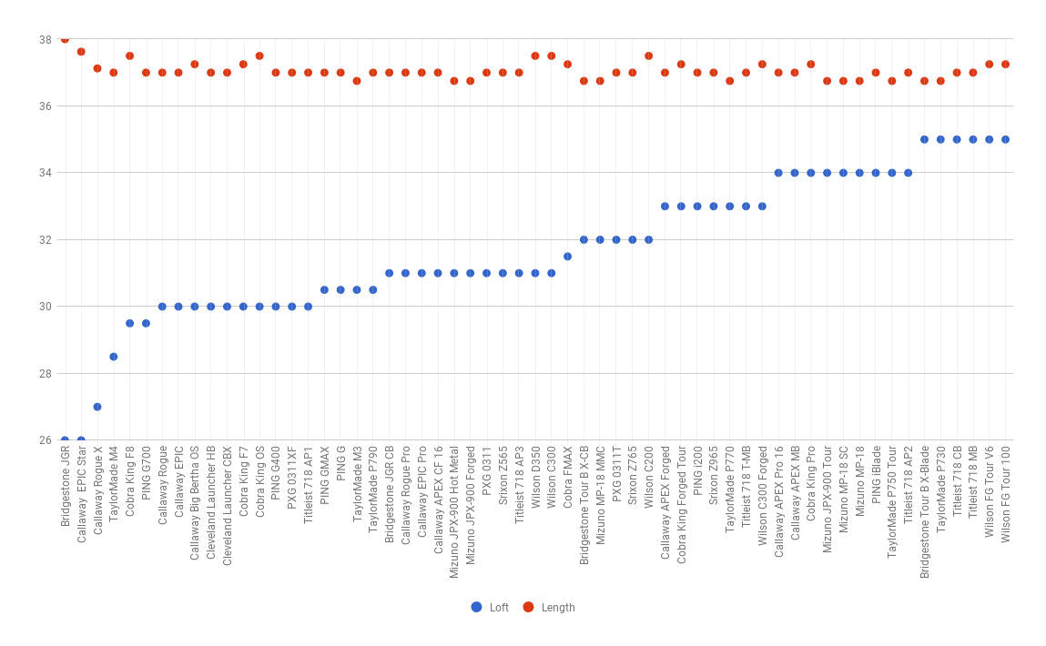 7-iron Loft and Length Comparison Chart by Strongest to Weakest