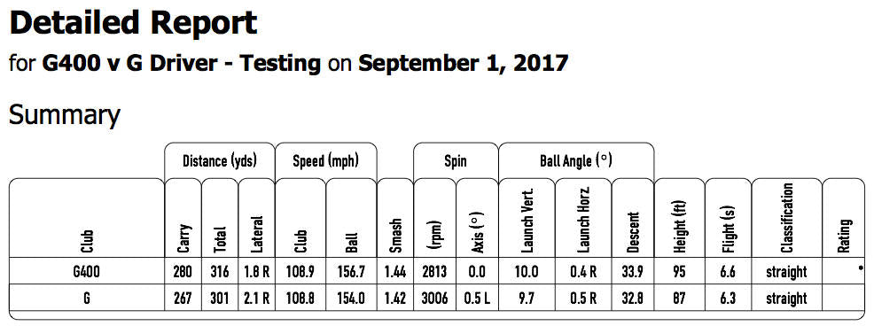 Ping G400 Driver Review and Test