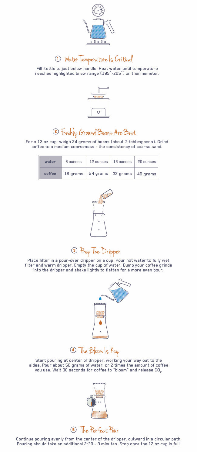 Fellow Pour Over Coffee recipe