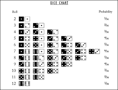 Dice Probability Chart