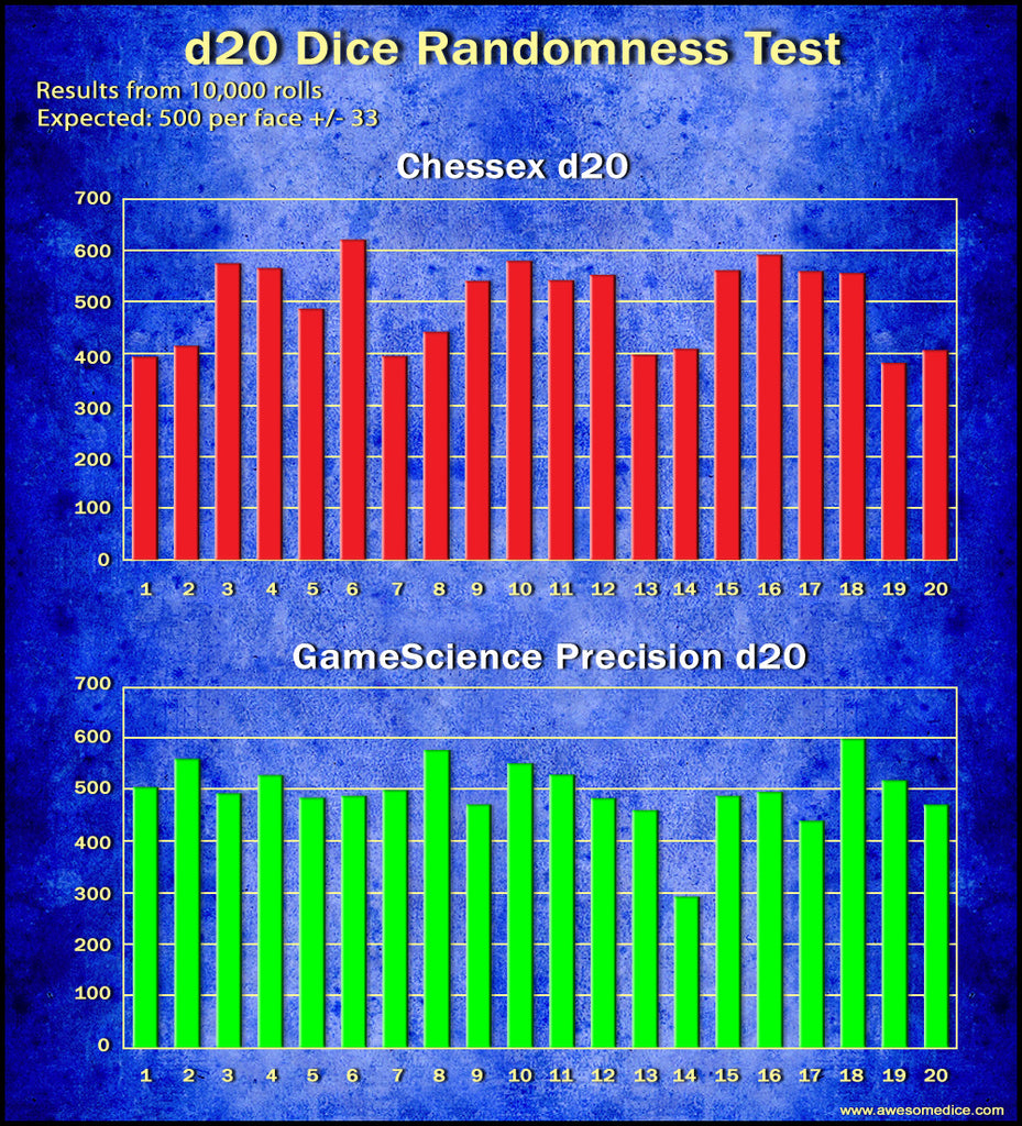 dice test results