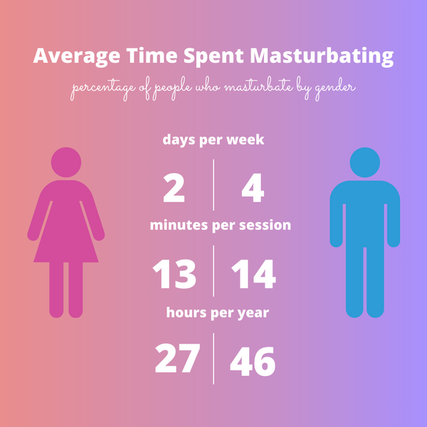 Average Time Spent Masturbating