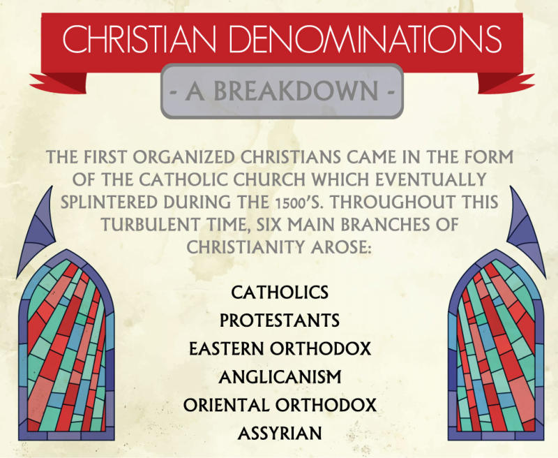 Christian Denominations breakdown infographic