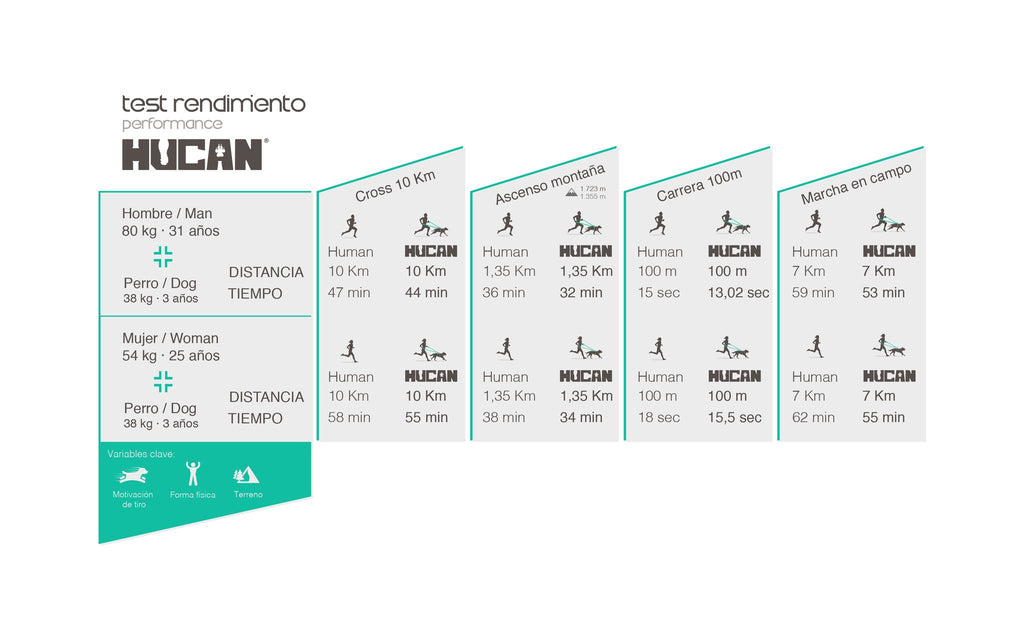 En Hucan han hecho sus propios test en los que queda claro que se logra mejor rendimiento con el sistema Hucan que sin él, ¡interesante!