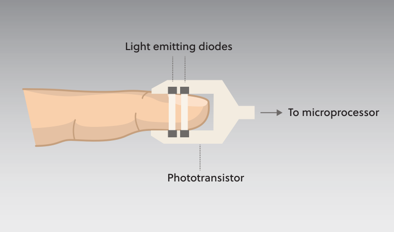 Pulse Oximeter clipped into a finger