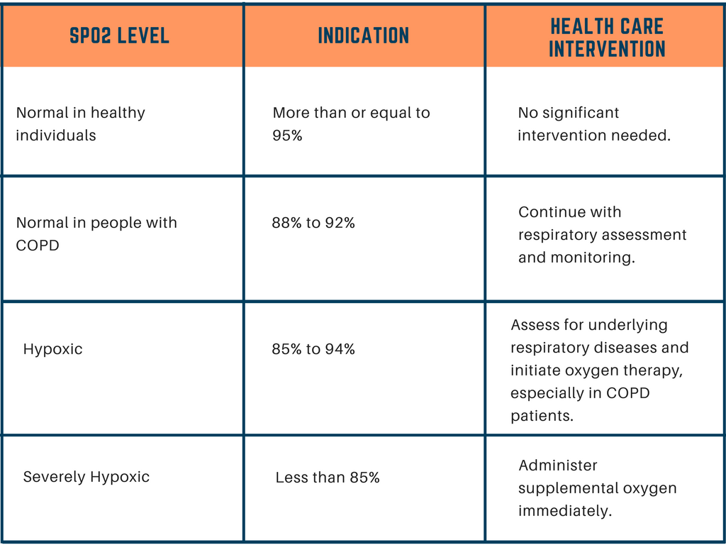 Blood oxygen saturation levels Health Indication and Intervention Chart