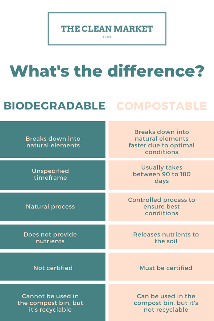 Biodegradable vs compostable