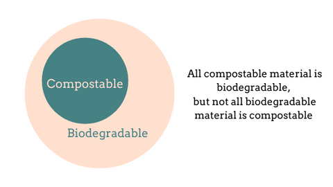 biodegradable & Compost