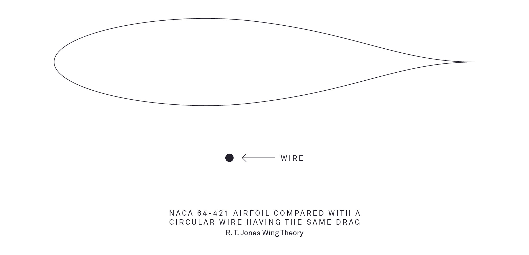 Figure 1. Both shapes have the same aerodynamic efficiency