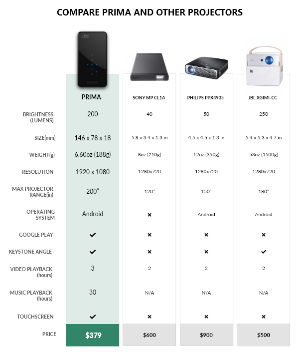 compare Prima