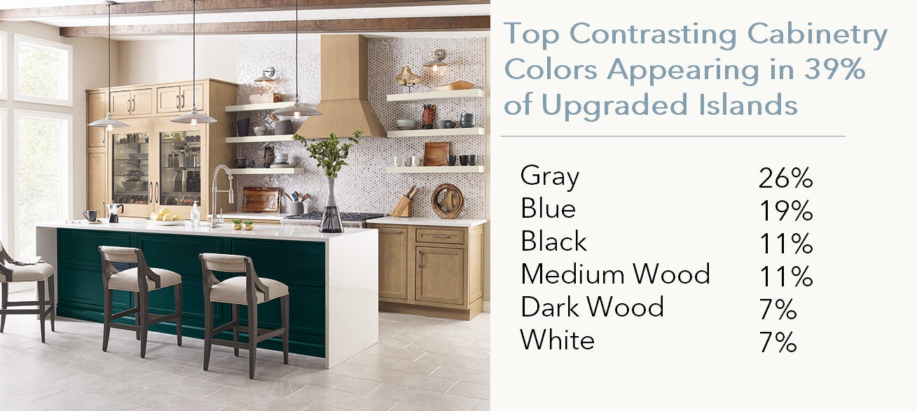 Top Colors homeowners choose for their kitchen islands