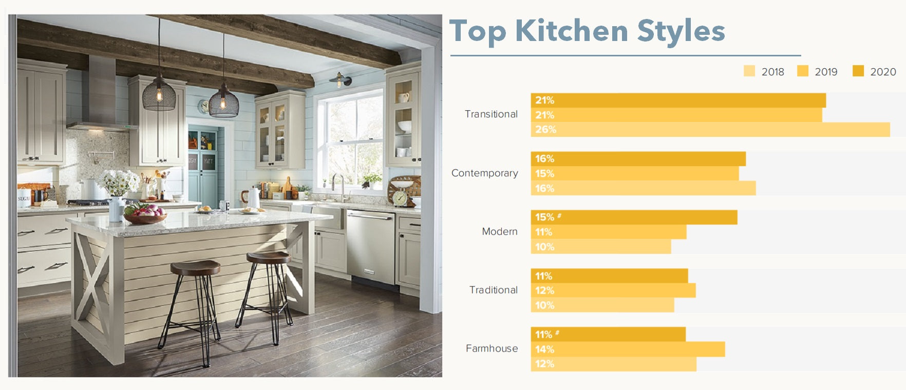 top kitchen style trends for 2020. Farmhouse style is on its way out.