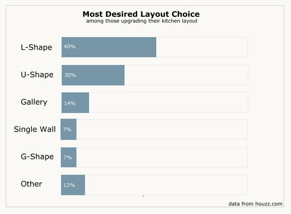 Most popular kitchen layout choice in 2020