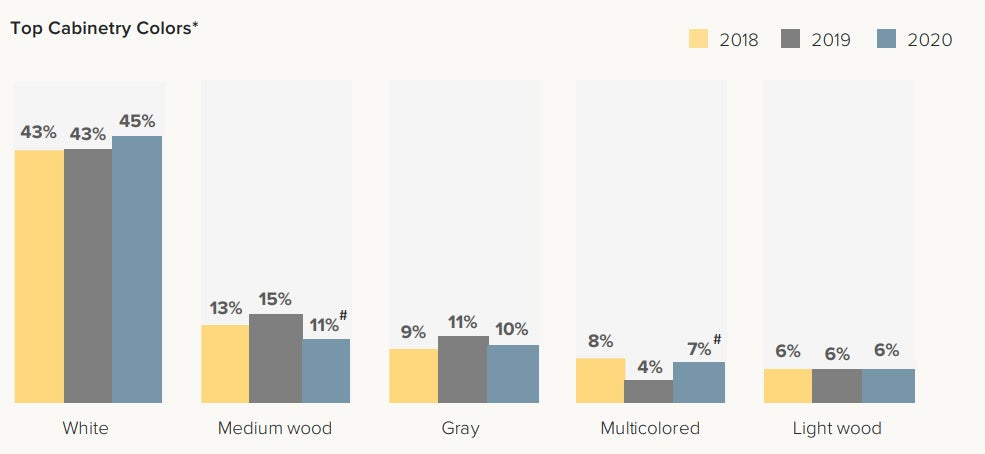 top cabinetry colors in 2020, 2019 and 2018