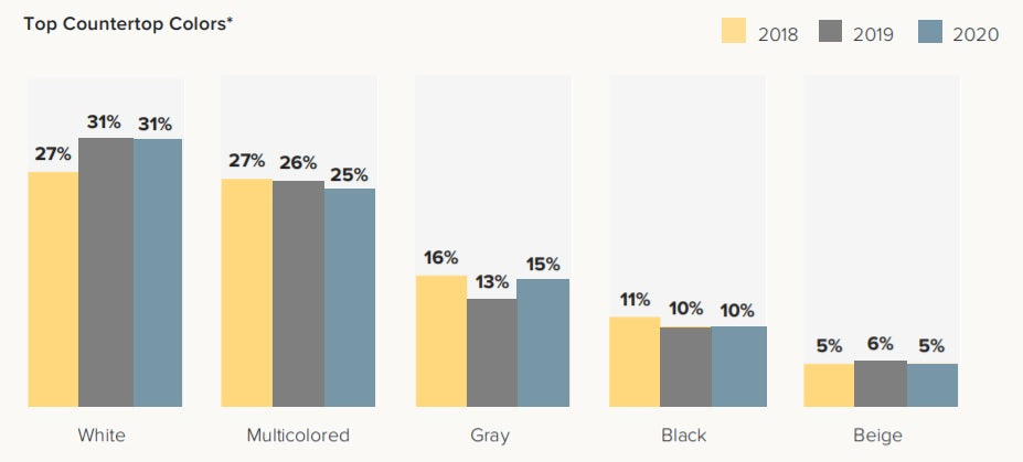 Top Countertop Color Choice in 2020