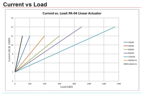 Current vs Load for Linear actuators