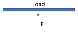 Actuator load mounted straight up