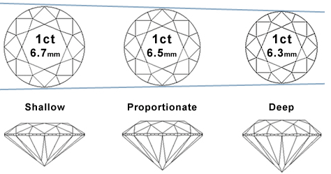 1ct diff size