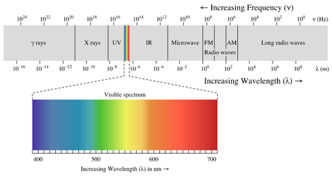 Light Spectrum for Understanding LED Grow Lights